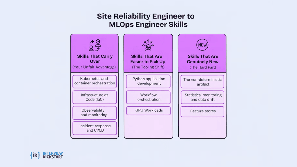 Interview Kickstart Publishes SRE-to-MLOps Career Transition Guide